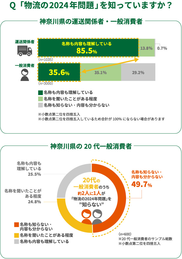 Q「物流の2024年問題」を知っていますか?