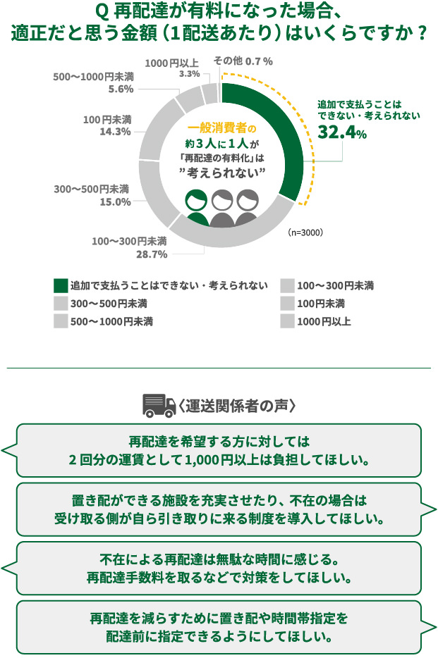 Q「再配達が有料になった場合、適正だと思う金額(1配送あたり)はいくらですか?