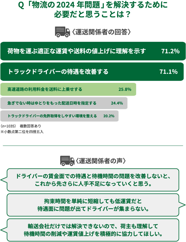 Q「物流の2024年問題」を解決するために必要だと思うことは?