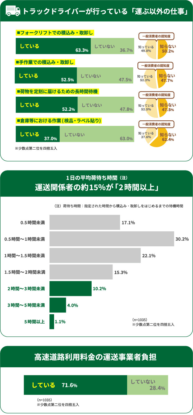 トラックドライバーが行っている「運ぶ以外の仕事」
